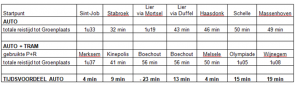 statistiek P&R