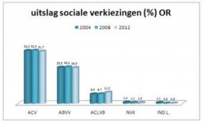 uitslag vakbonden